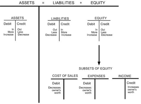 Classification Of Accounts Chart